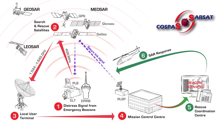 Satellite Locator Beacon With 5W Satellite Signal Transmitter